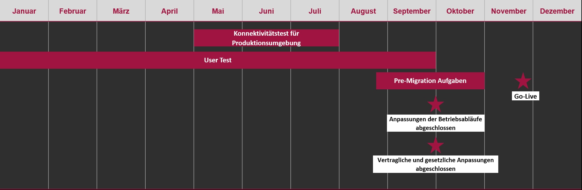 EZB Meilensteine für die T2/T2S Konsolidierung 2022