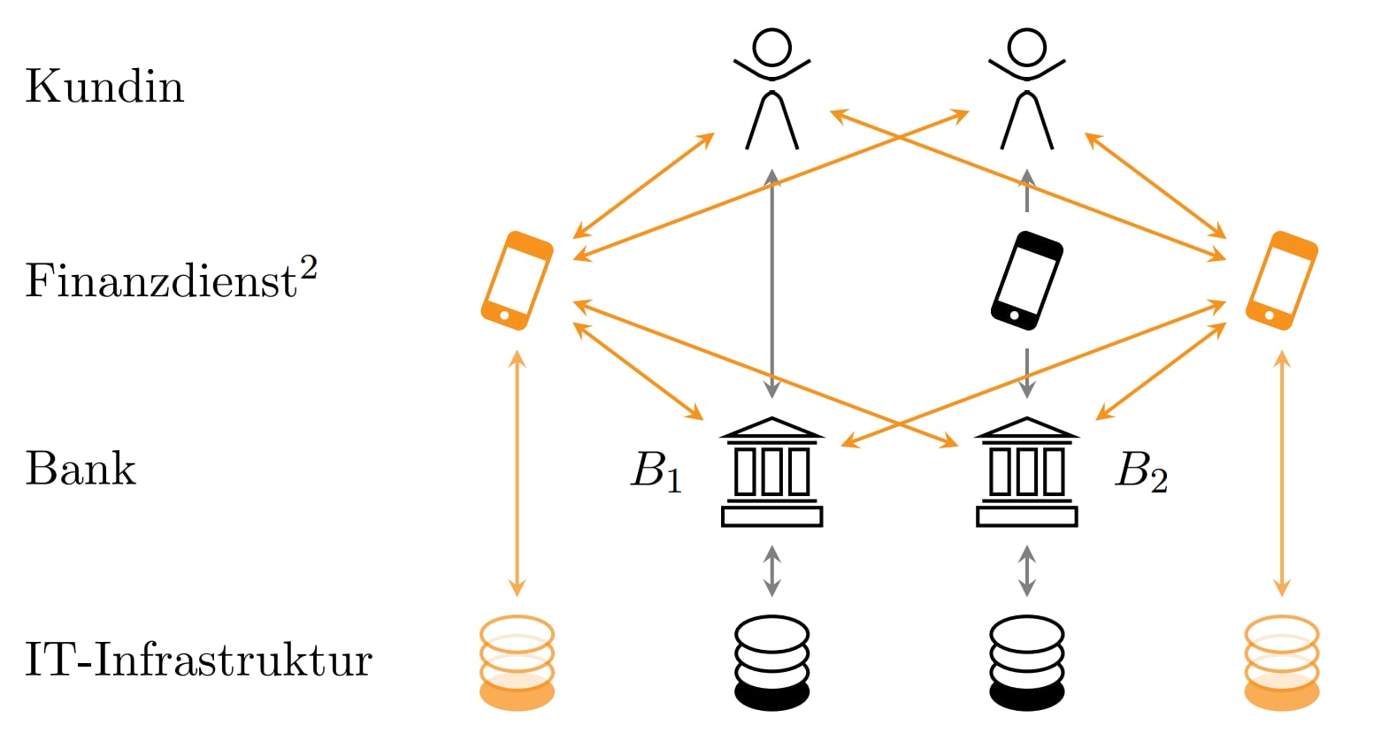 IT-Sicherheit im open-Banking-Ökosystem, Istzustand