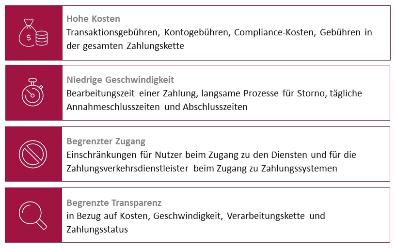 Herausforderungen im heutigen Korrespondenzbankensystem