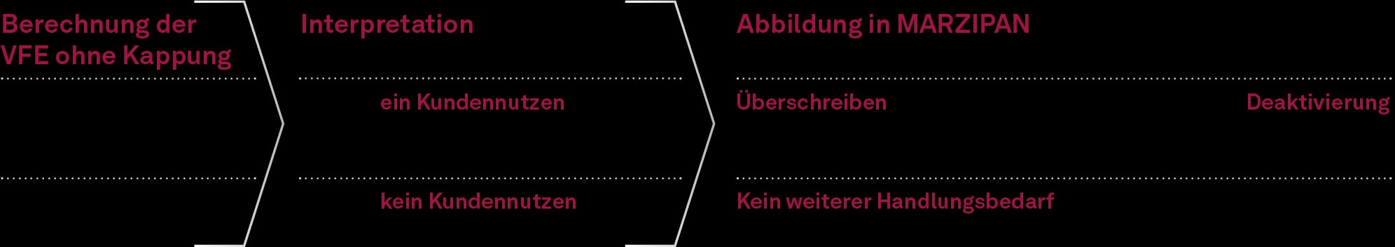 Übersicht zur aktuellen Abbildung Kappung der Vorfälligkeitsentschädigung in MARZIPAN