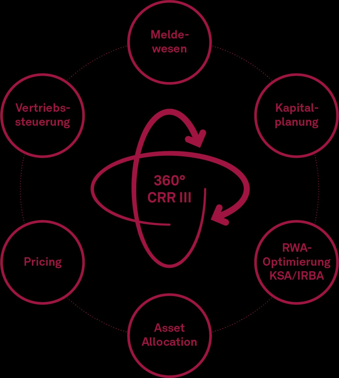 360°-View CRR III