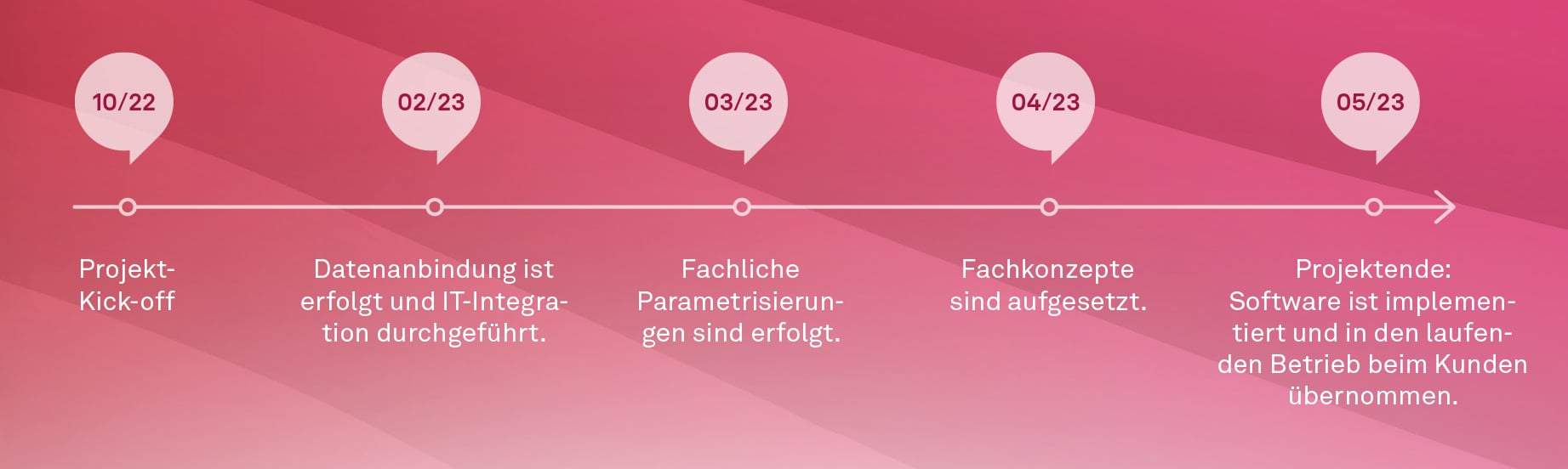 Abbildung 1: Zeitstrahl Projektverlauf