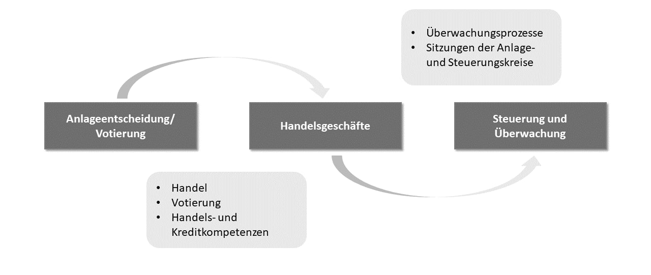 Treasury-Management, Zusammenspiel betroffener Prozesse