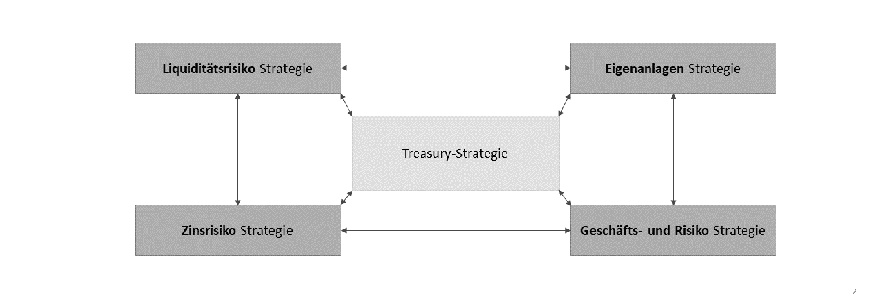 Quick-Check, Treasury-Management, Treasury-Strategie im Überblick