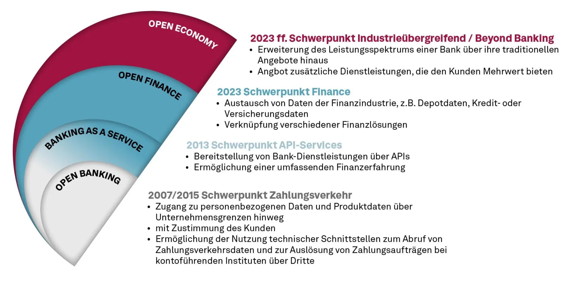 FIDA Zeitentwicklung