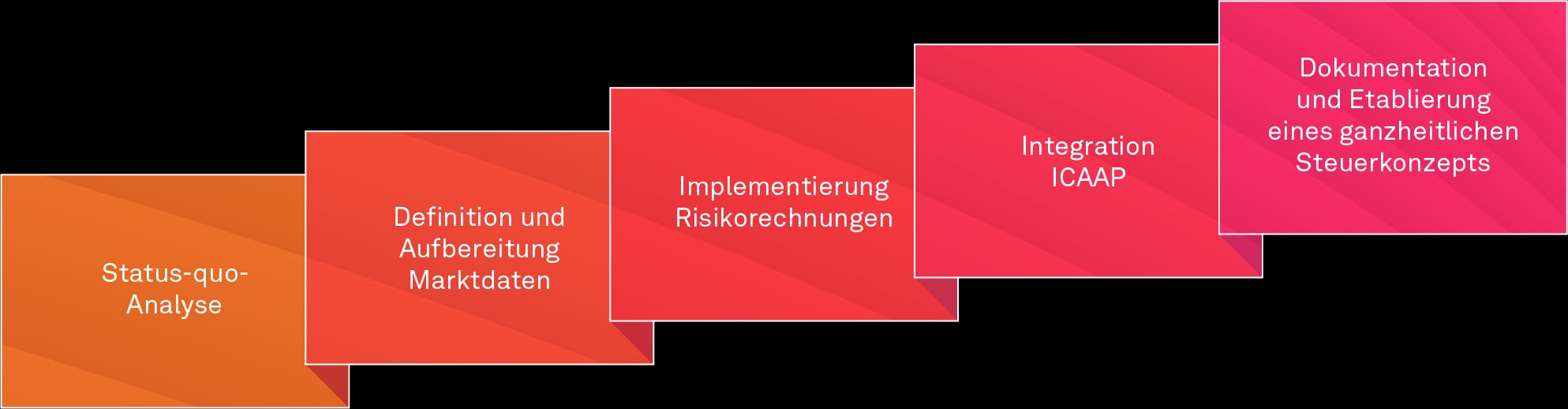 Umsetzung EBA-Anforderungen an IRRBB und CSRBB mit 8. MaRisk-Novelle