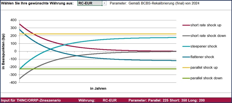 Rekalibrierung Zinsschock