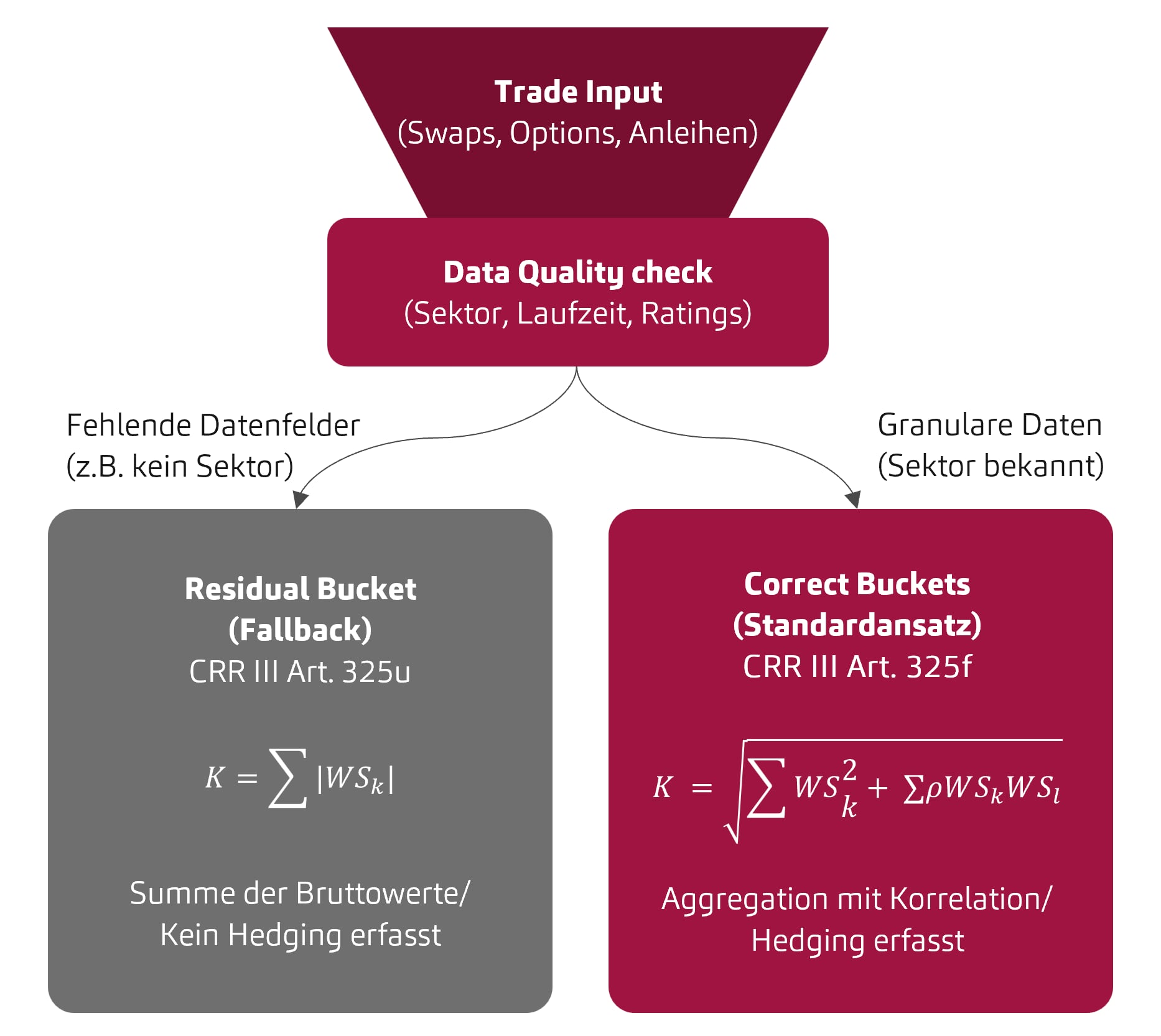 FRTB-Diagramm: Die mathematischen Auswirkungen der Datenqualität auf die Kapitalanforderungen gemäß CRR III