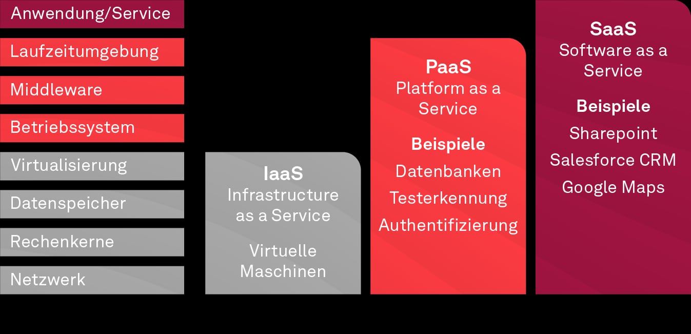 Datenschutz in der Cloud, Verschiedene Arten von Cloud-Diensten