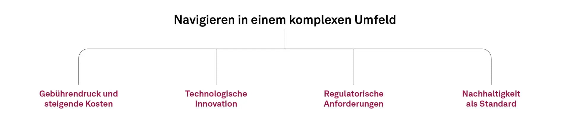 Aktuelle Herausforderungen Investmentbranche
