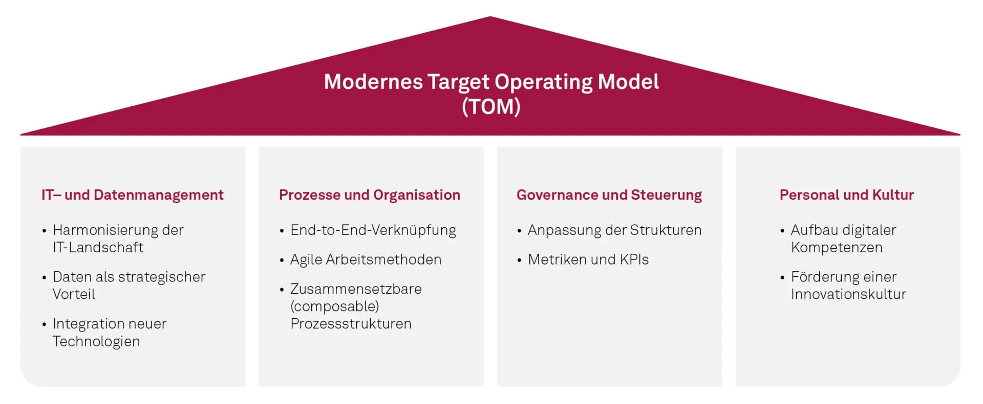 Grundpfeiler eines modernen Target Operating Models