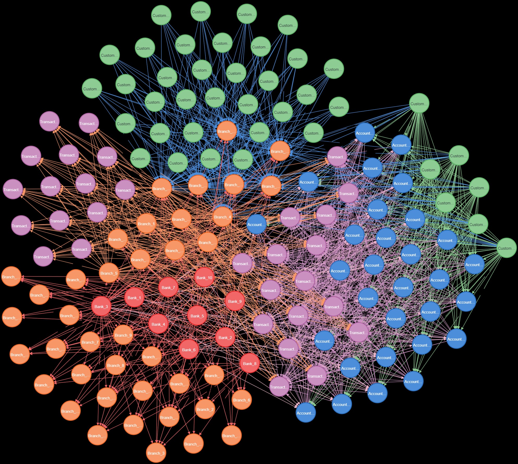 GraphRAG, Beziehungen