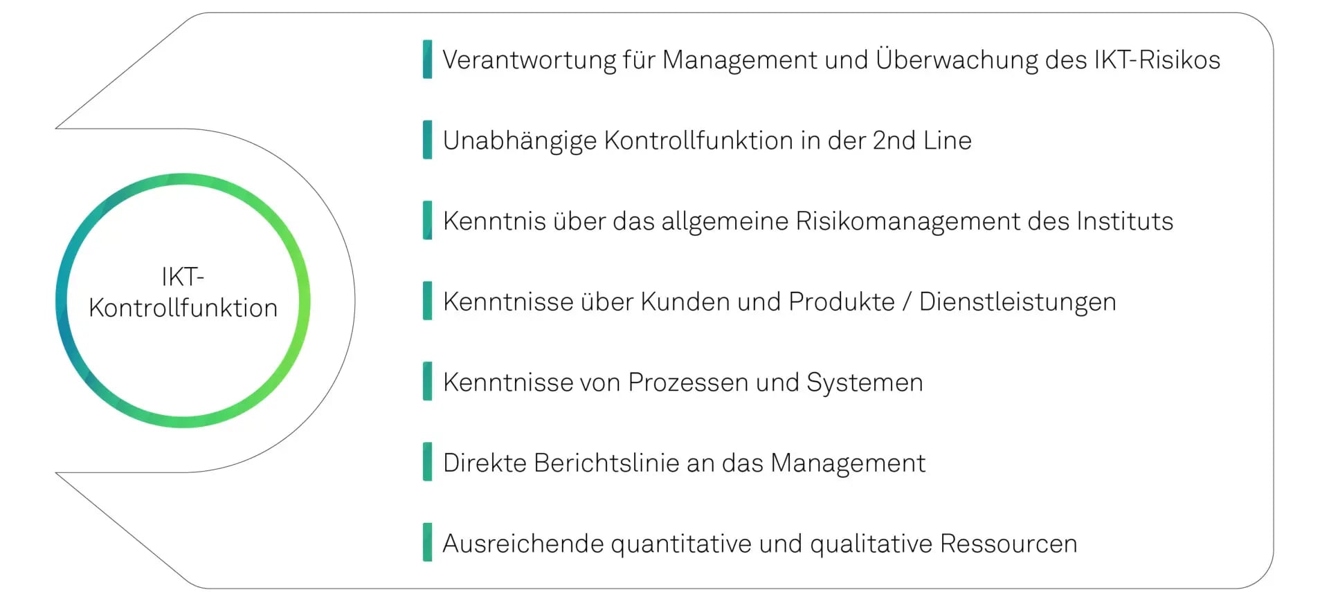 Anforderungen an die IKT-Kontrollfunktion