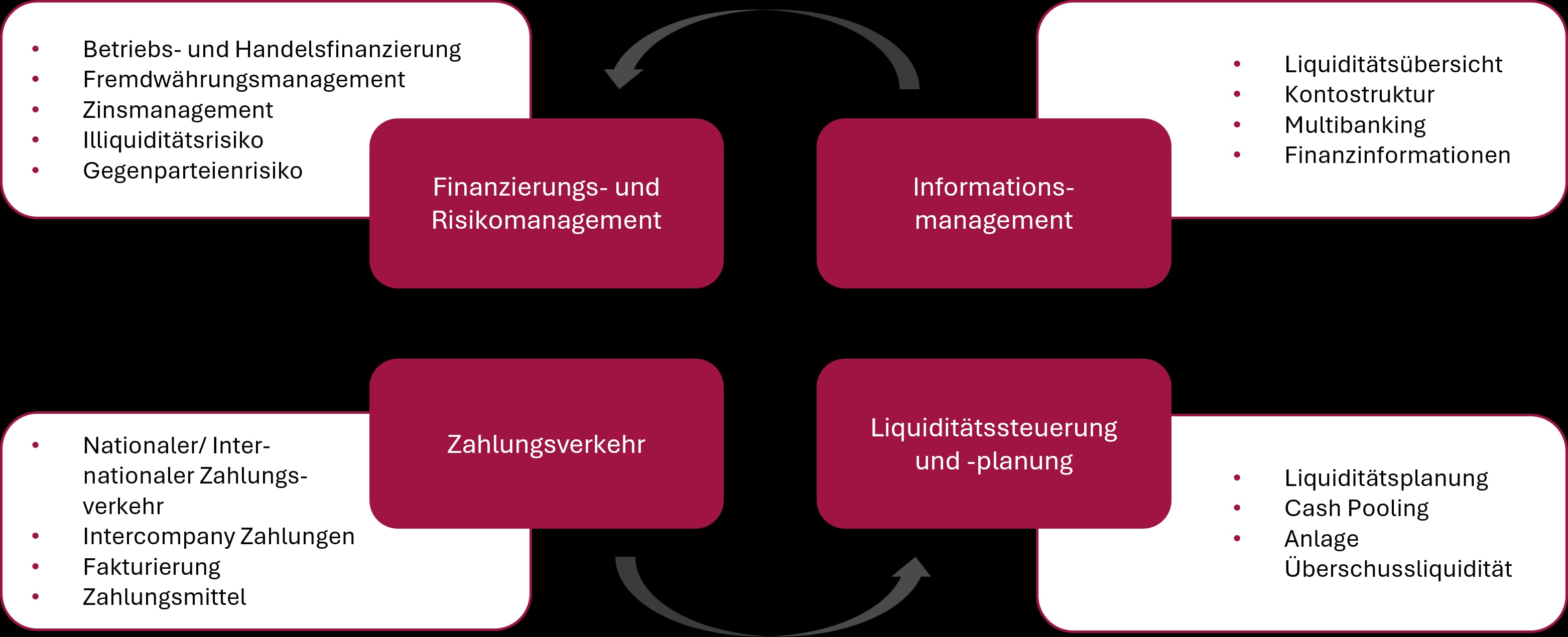 Abbildung 2 Vier Hauptpfeiler des Cash Managements (eigene Darstellung in Anlehnung an Stember und Führers)