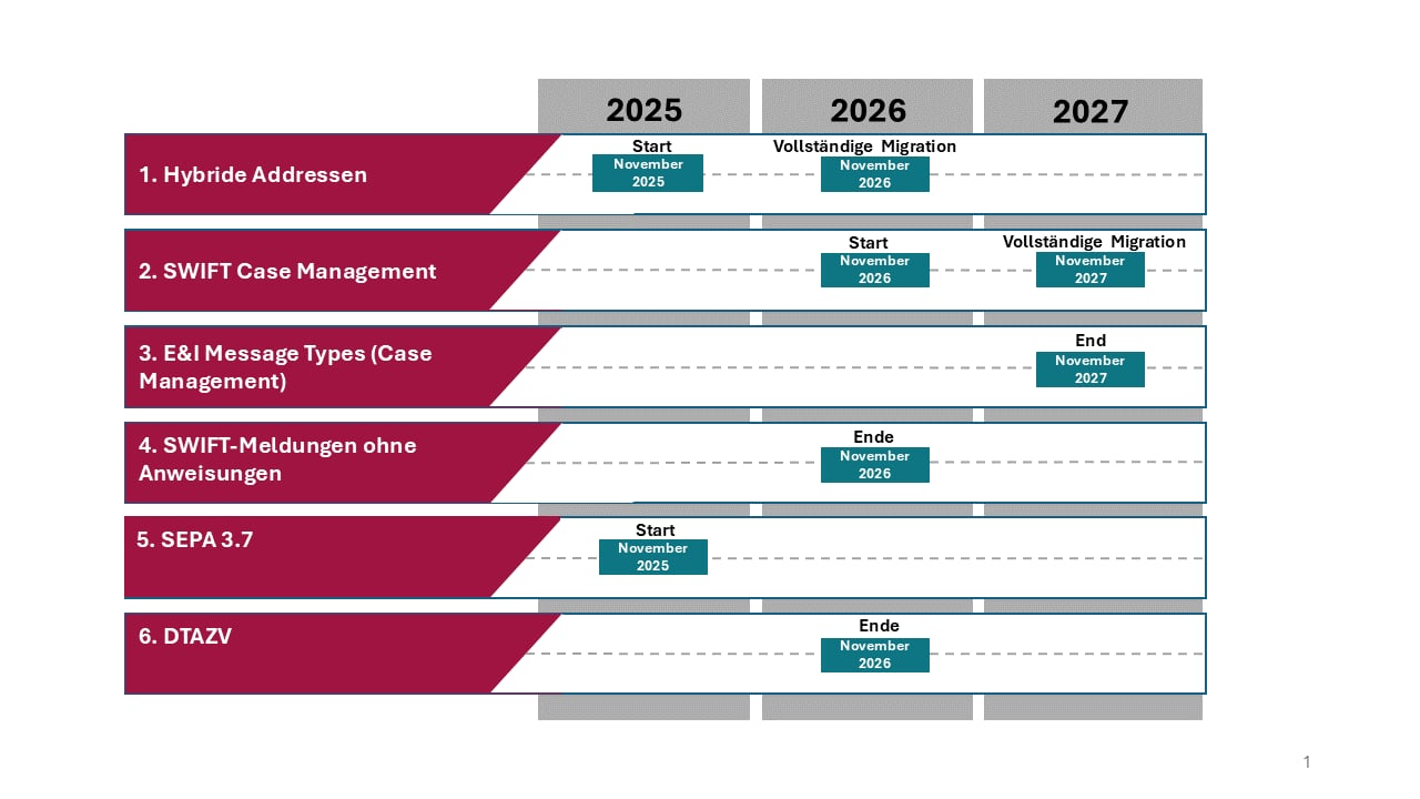 ISO 20022, Zeitplan