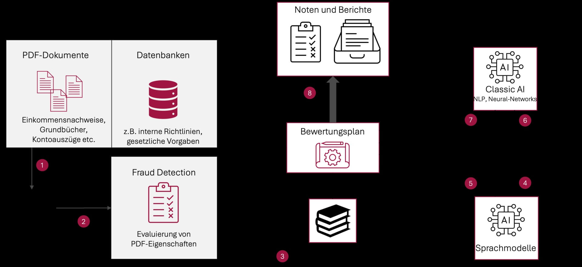 KI-gestützte Kreditprozesse, Darstellung Fraud-Prävention am Beispiel von Baufinanzierungsdokumenten