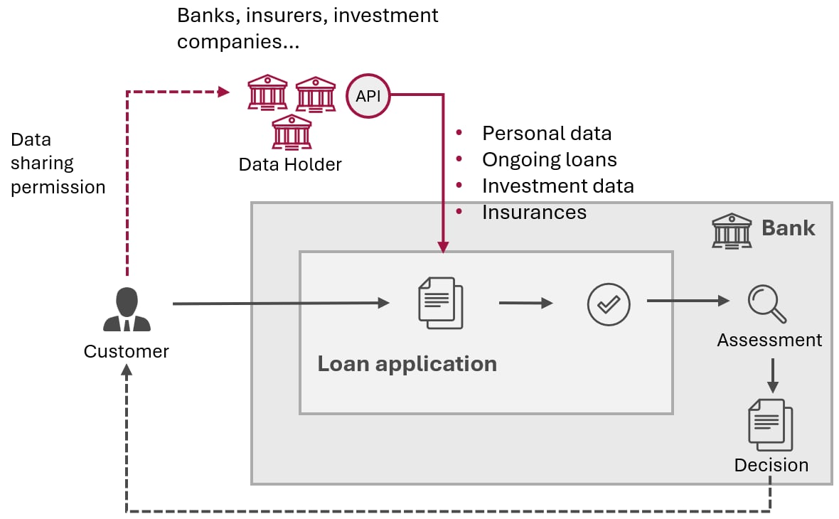 FIDA, Open Finance,