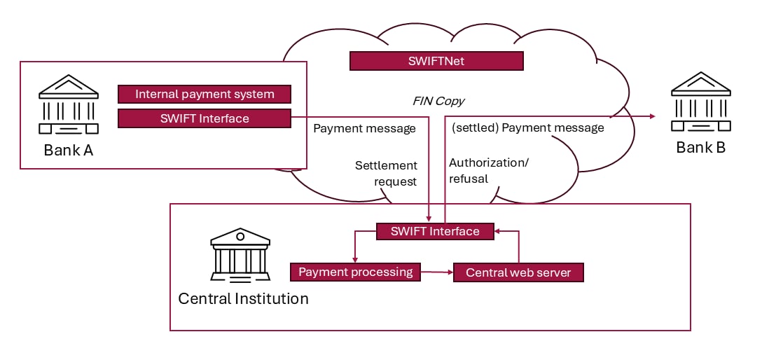 SWIFT-Assesments, Y-Kopie-Nachrichtenfluss über SWIFTNet