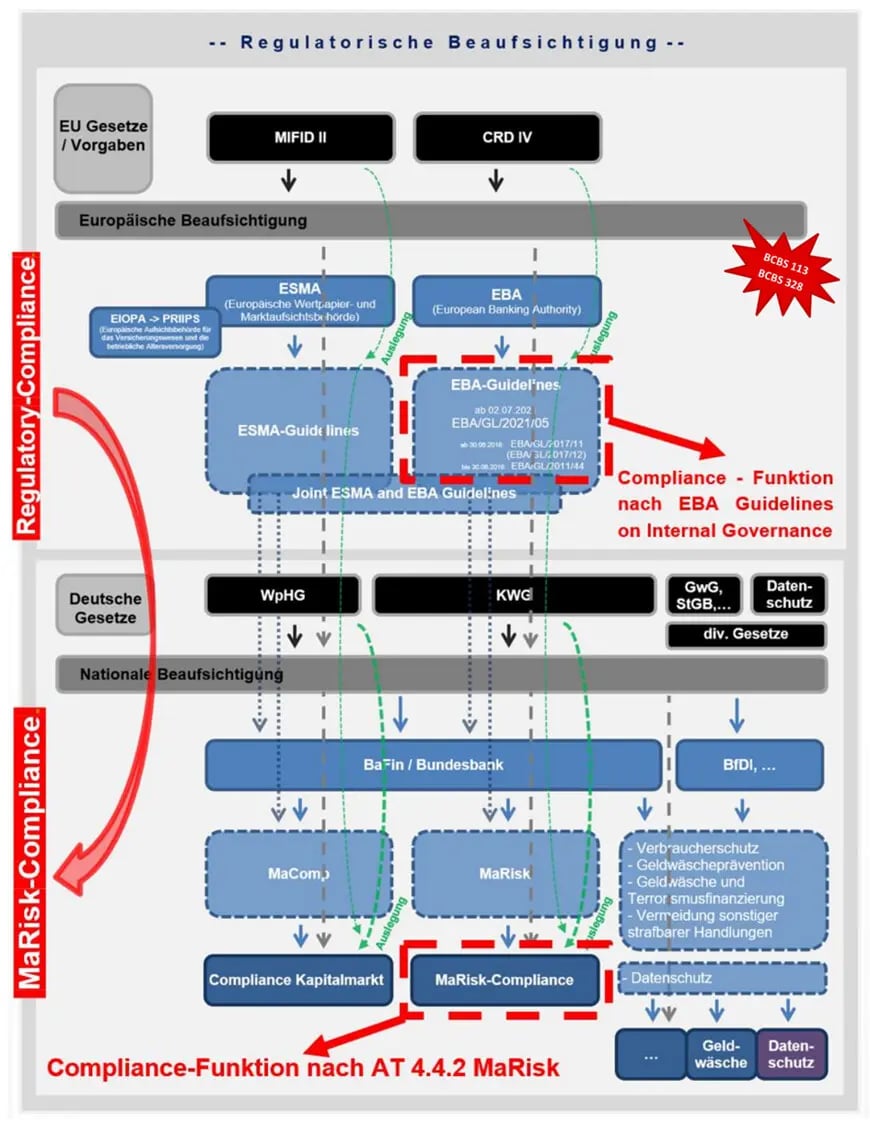EBA/CP/2025/20, regulatorische Beaufsichtigung