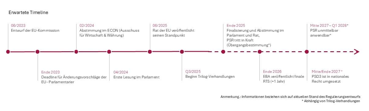 PSD3 und PSR, Zeitstrahl