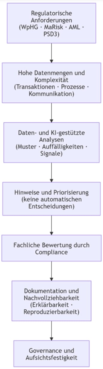 Compliance in Banken