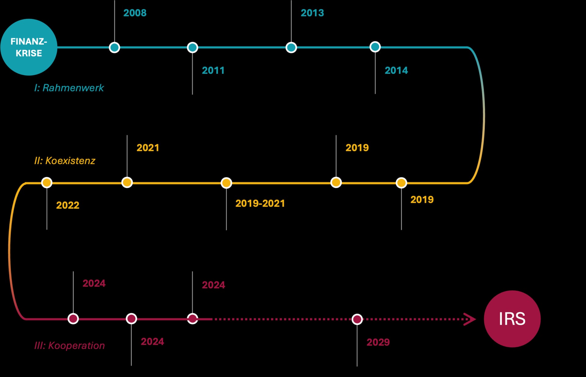 IRS, Integrated Reporting System, Meilensteine