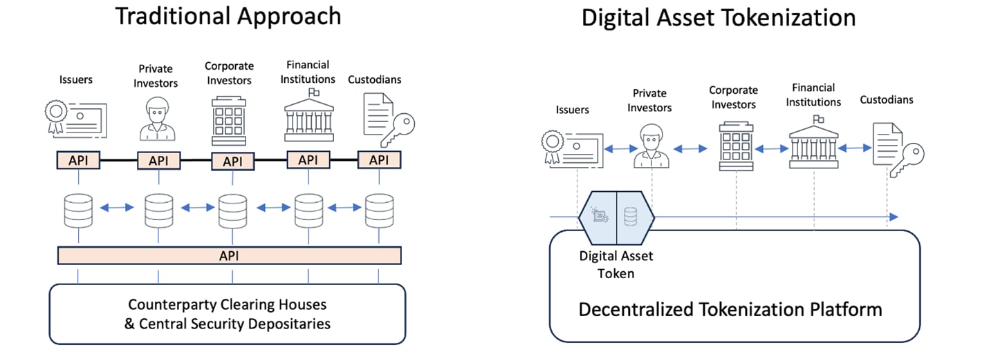 Traditions vs Tokenization