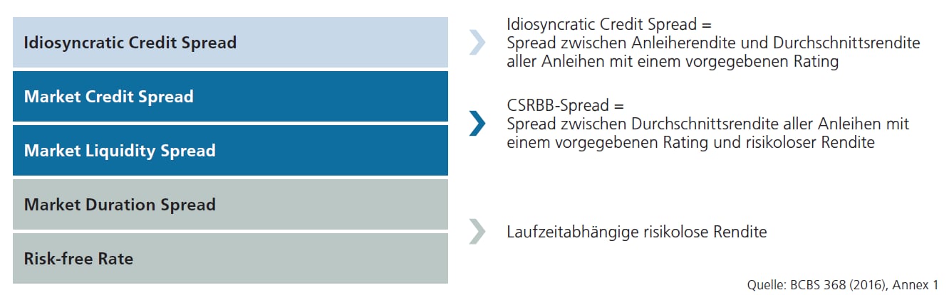 Spreaddefinition für CSRBB