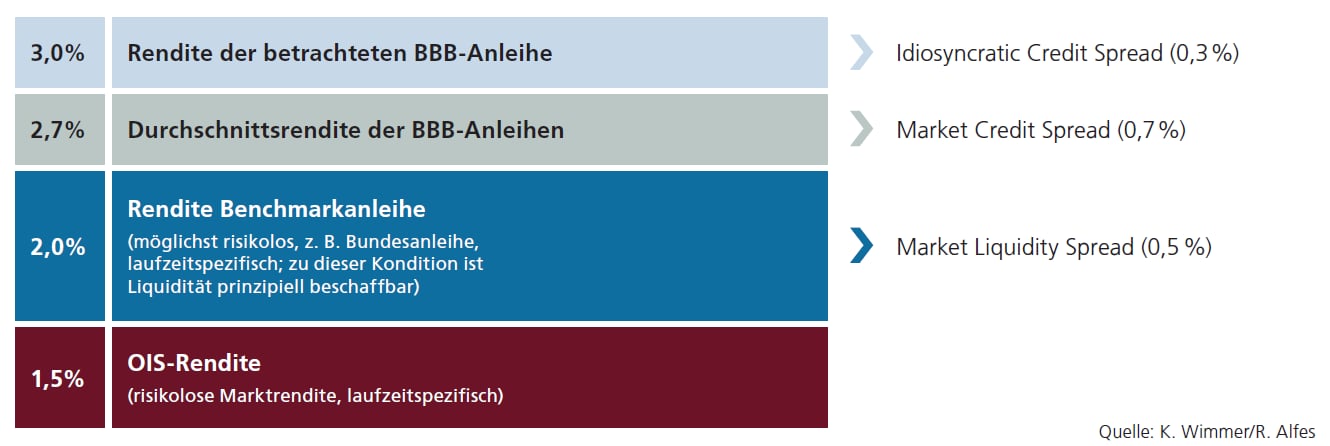 Spreaddefinition für CSRBB (eigene Darstellung)