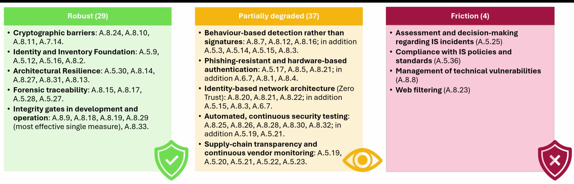 AI resilience: Assessment of the 93 controls listed in Annex A of ISO 27001 in accordance with Richard Peddi’s findings