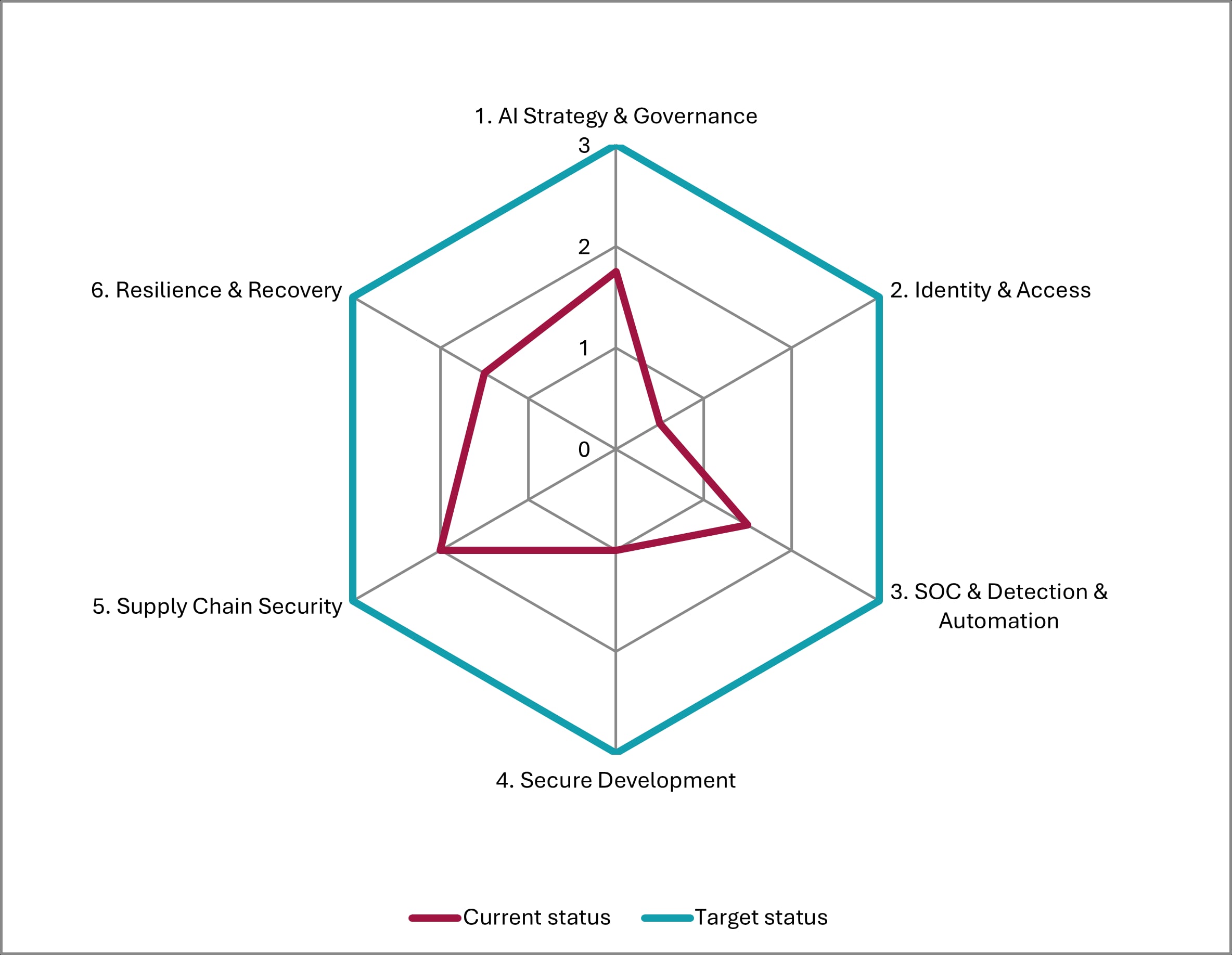 Results dashboard: Cyber AI resilience profile