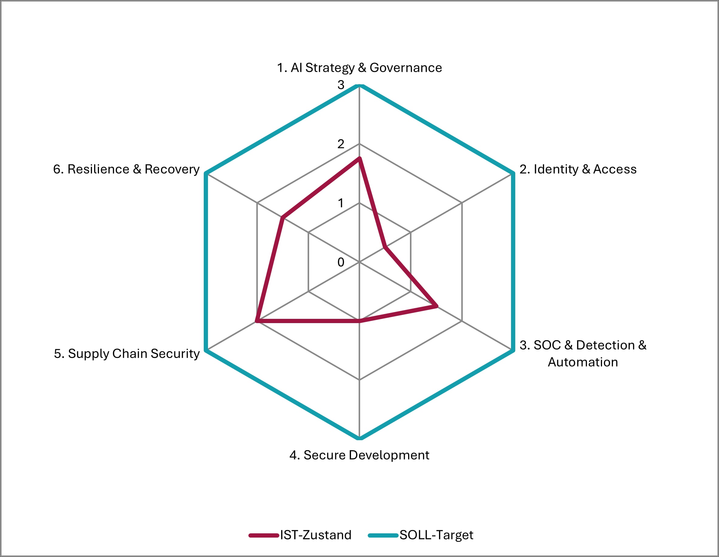 Ergebnis-Dashboard: Cyber/KI-Resilienz Profil