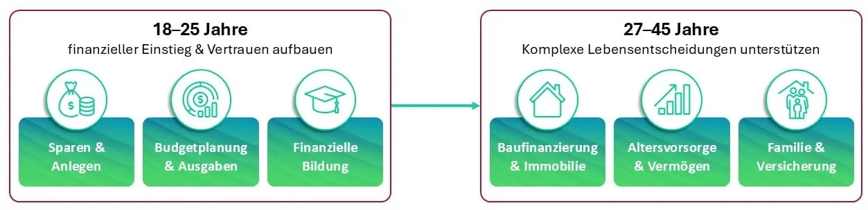 junge Bankkunden, Darstellung ihrer Bedürfnisse
