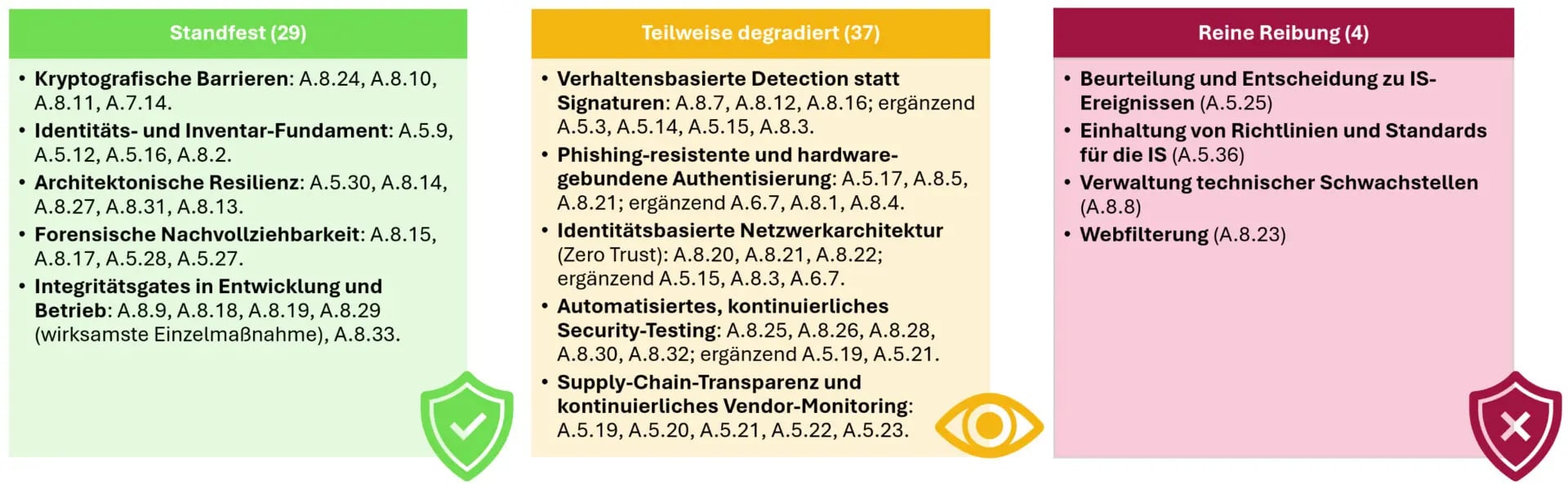 KI-Resilienz: Bewertung der 93 Controls aus Anhang A der ISO 27001 gemäß den Erkenntnissen von Richard Peddi