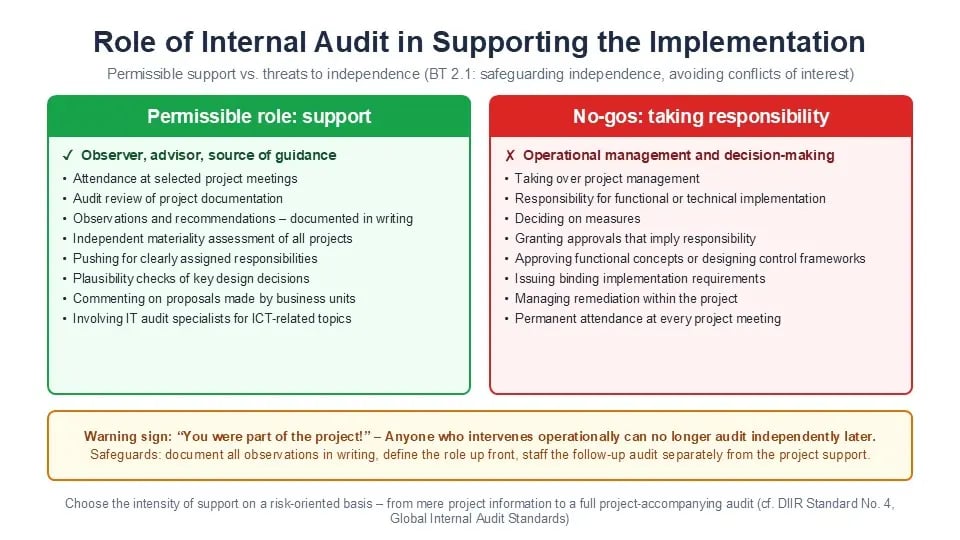 MaRisk, Role delineation of Internal Audit