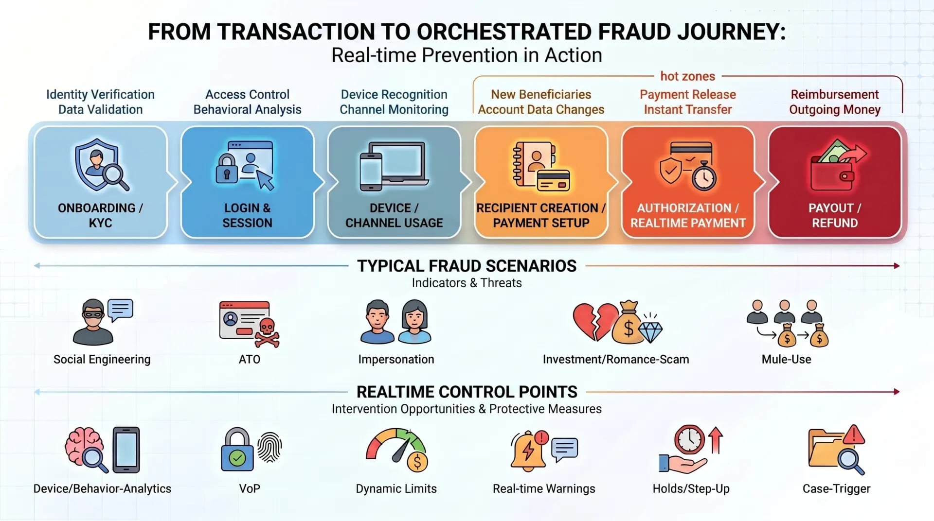 Payment Fraud, Fraud Scenarios