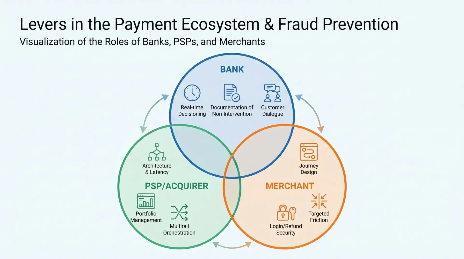 AI-driven payment fraud, Fraud Prevention