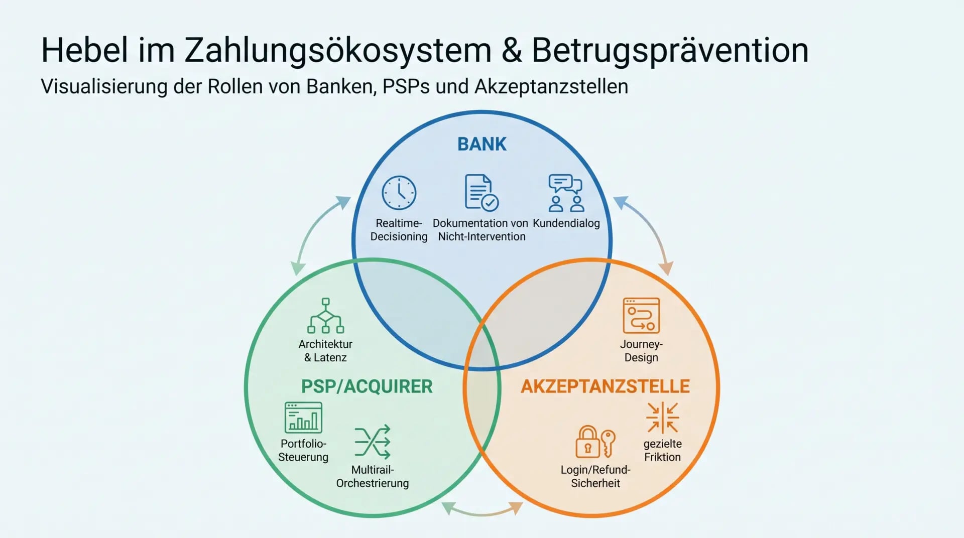 AI-gesteuerter Zahlungsbetrieb, Betrugsprävention