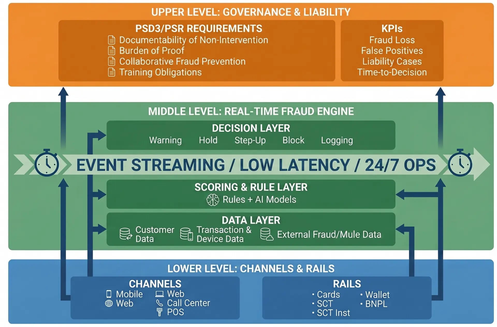 AI-driven payment fraud, PSD3 liability requirements