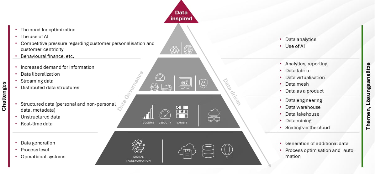Data-inspired, data-driven, the challenges of digitalisation open up opportunities for data-centred Solutions