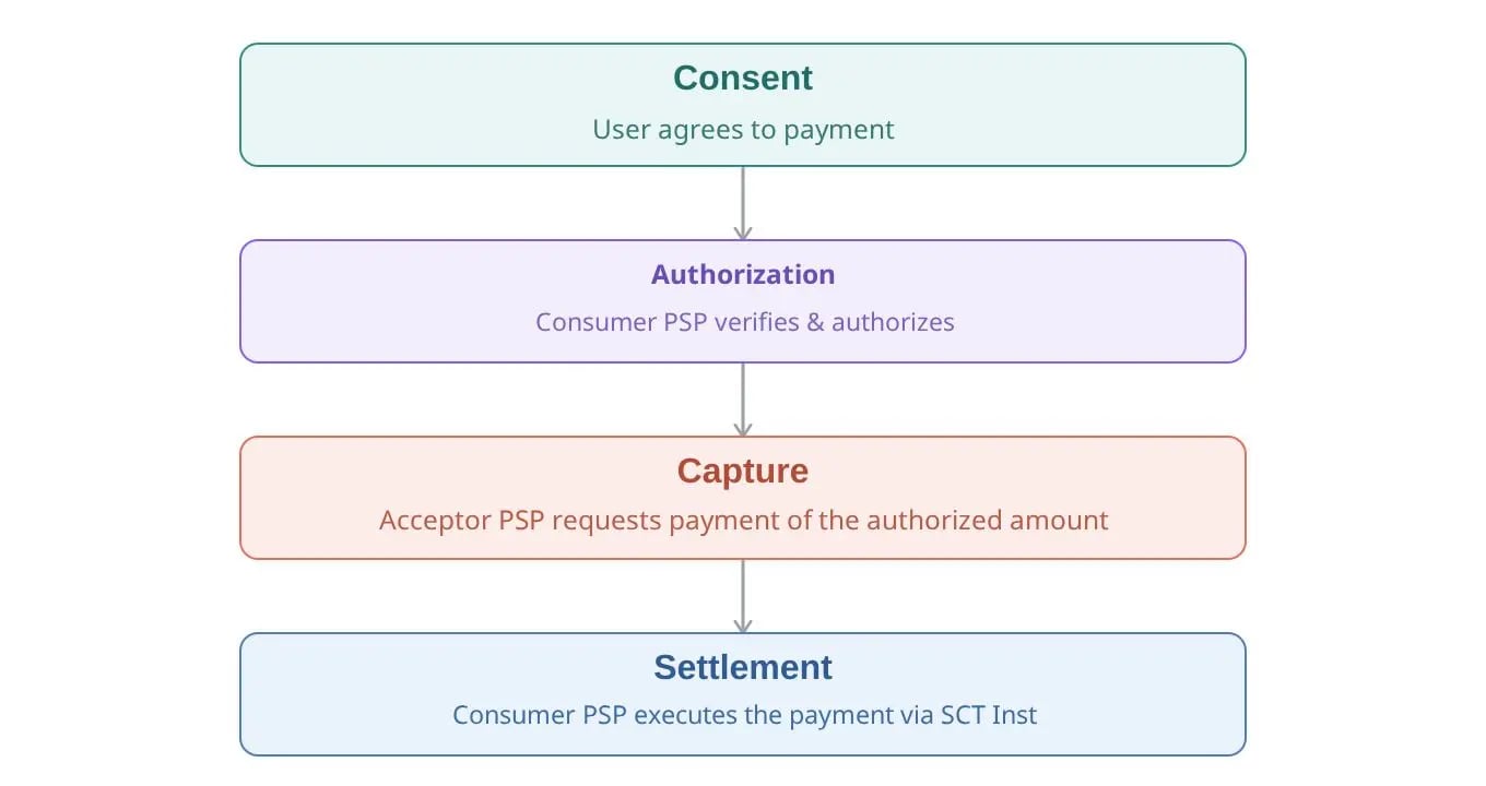 Wero, Payment Flow, P2P Payments, POS Payments