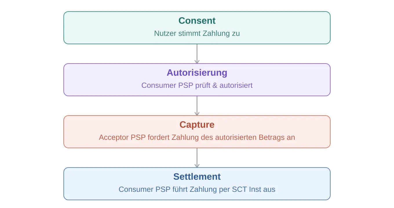 Wero, Payment Flow
