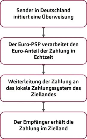 Abbildung 2: Veranschaulichung einer OCT-Inst-Transaktion