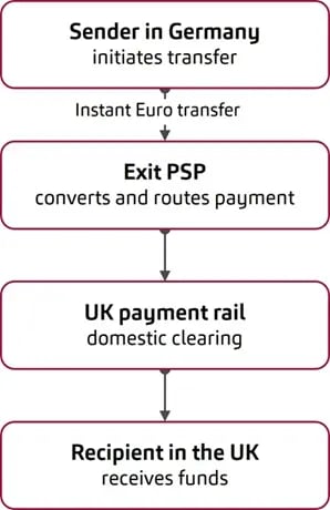 Figure 2. Sample OCT Inst transaction