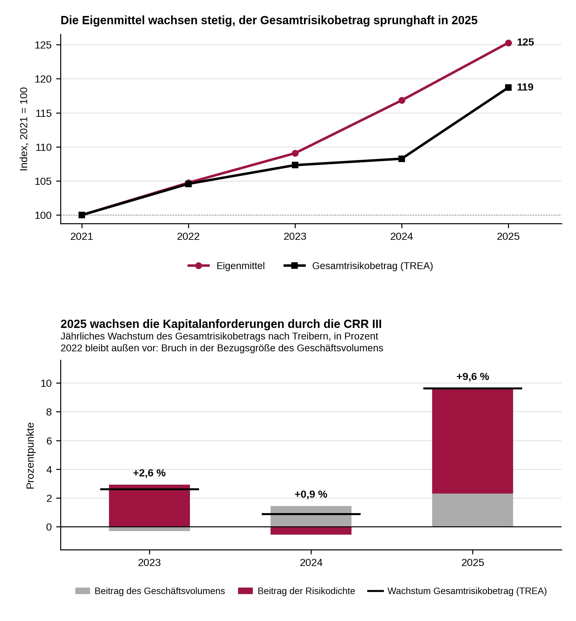 Eigenmittel und Gesamtrisikobetrag der Sparkassen im Standardansatz und die Treiber des Wachstums, 2021 bis 2025