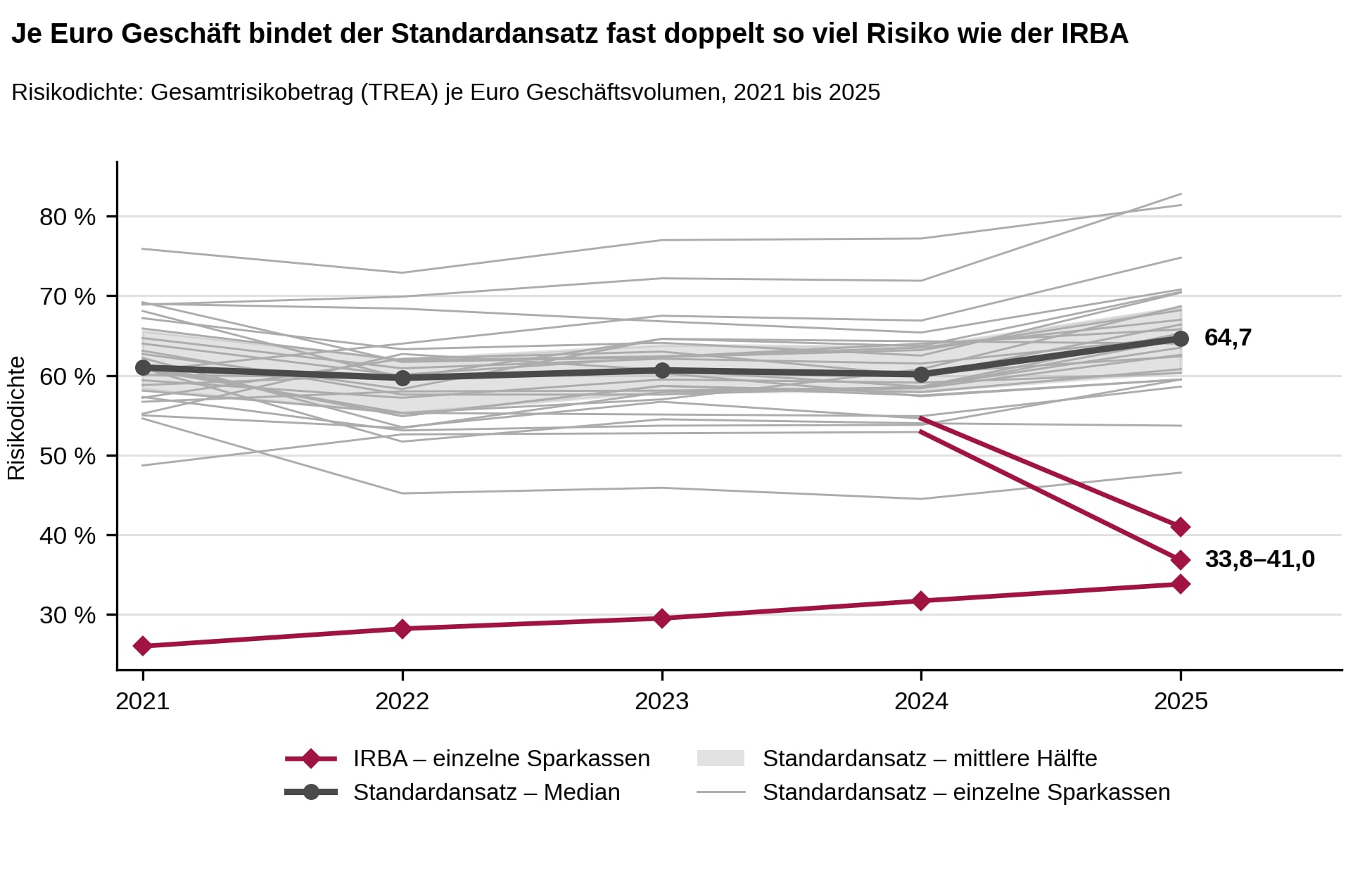 Gebundenes Risiko je Euro Geschäftsvolumen, Standardansatz gegen IRBA, 2021 bis 2025