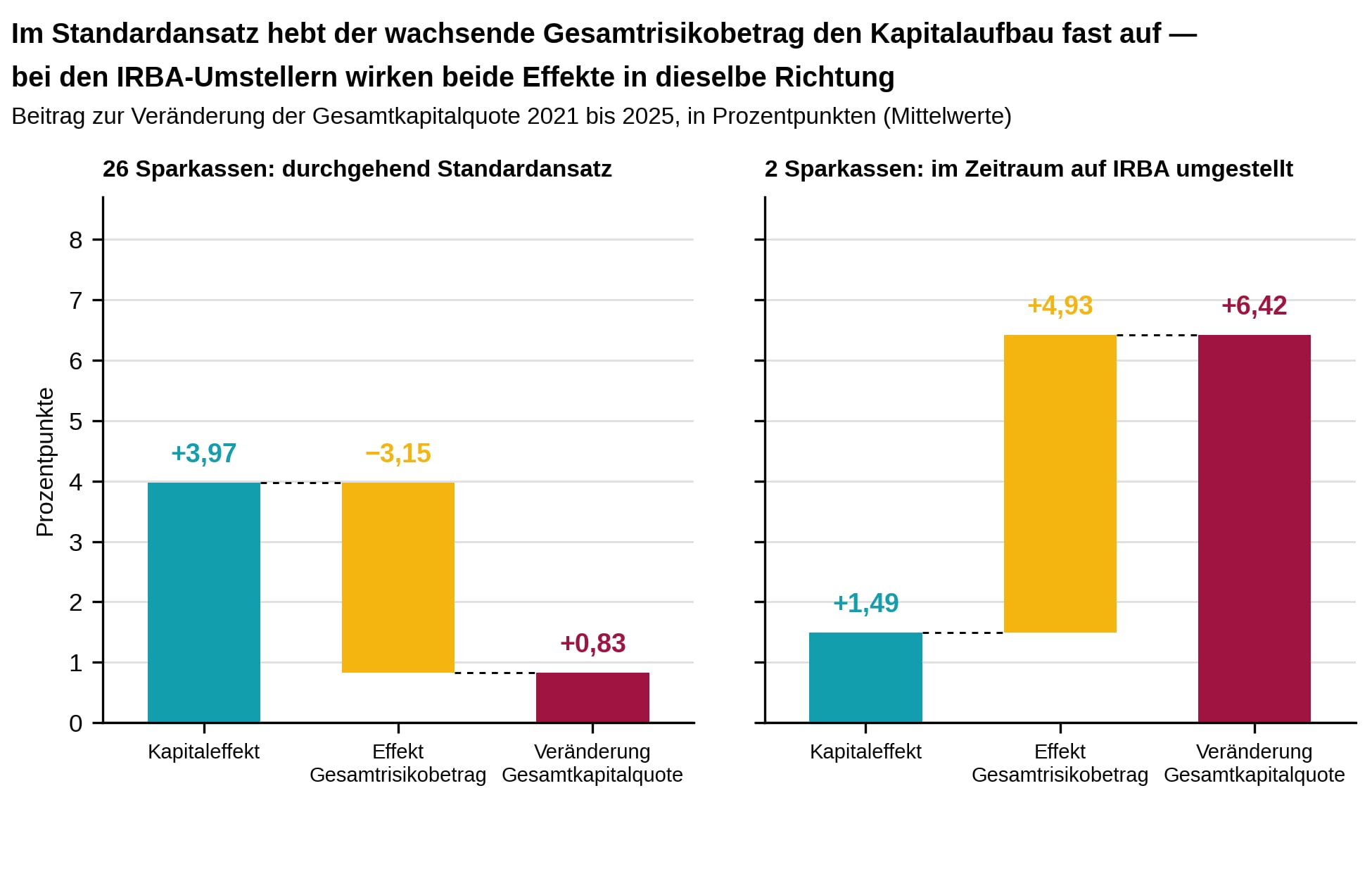 Woher die Veränderung der Gesamtkapitalquote 2021 bis 2025 kam