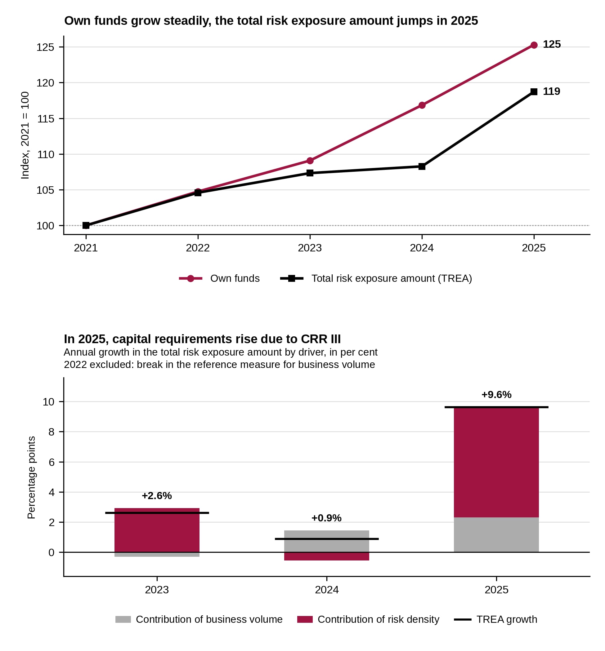 Own funds and total risk exposure amount of the savings banks under the standardised approach and the drivers of growth, 2021 to 2025