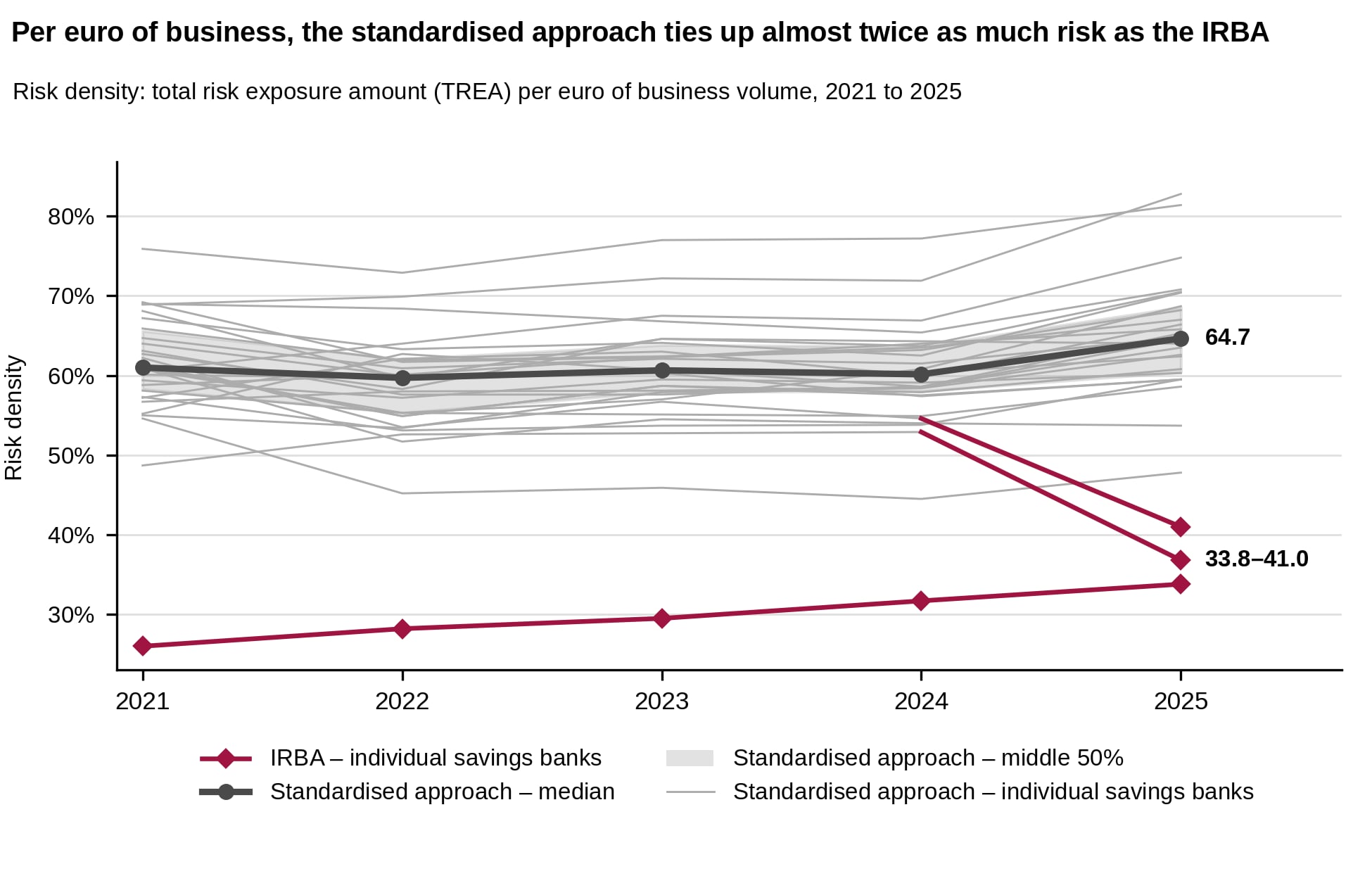 Risk tied up per euro of business volume, standardised approach versus IRBA, 2021 to 2025