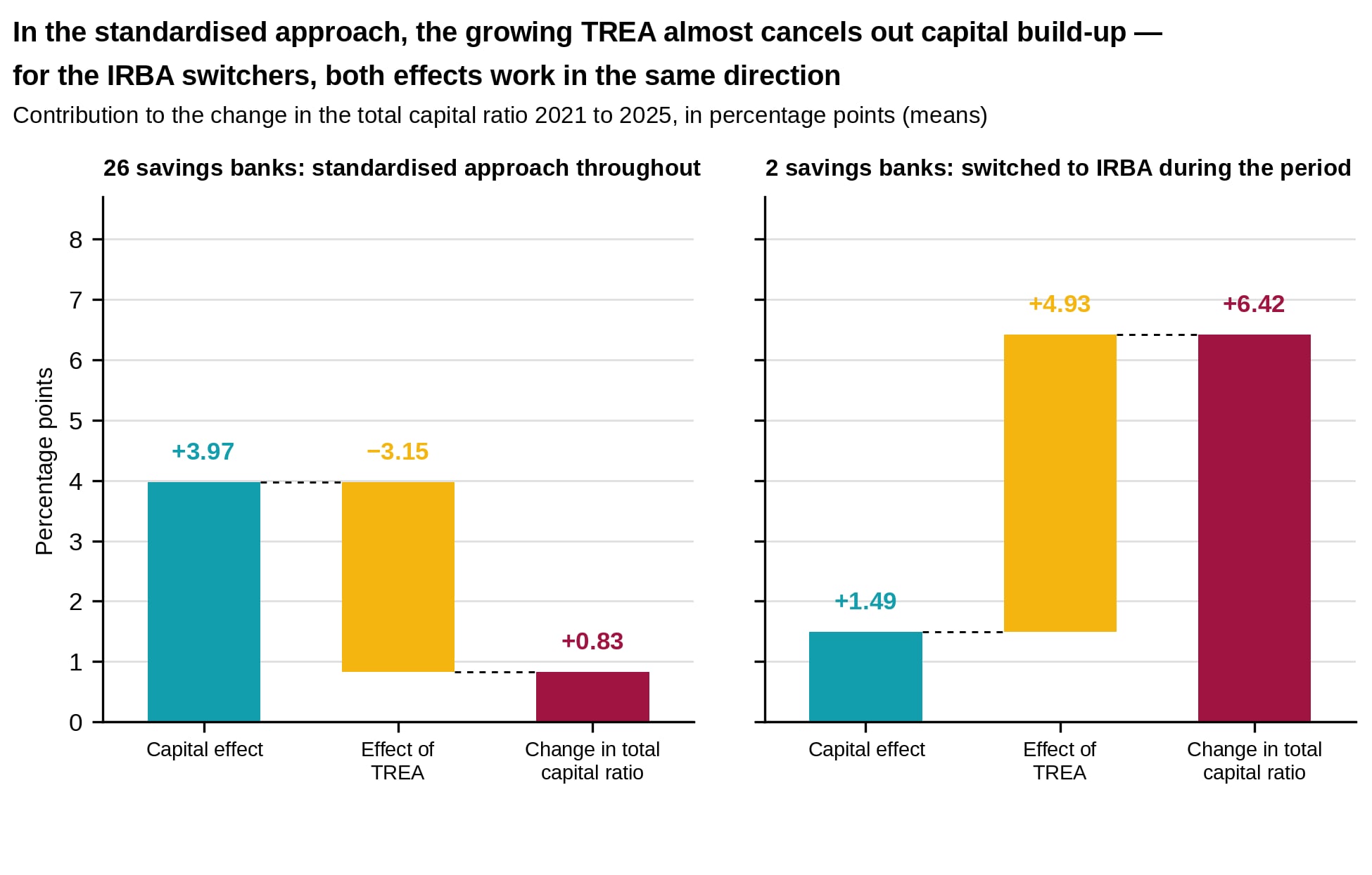 : Where the change in the total capital ratio from 2021 to 2025 came from